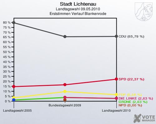 Stadt Lichtenau, Landtagswahl 09.05.2010, Erststimmen Verlauf Blankenrode: 