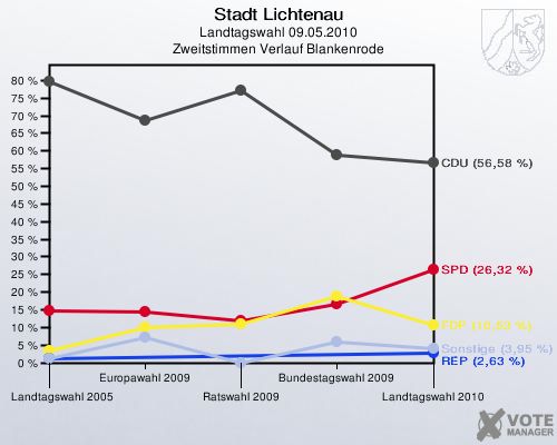 Stadt Lichtenau, Landtagswahl 09.05.2010, Zweitstimmen Verlauf Blankenrode: 