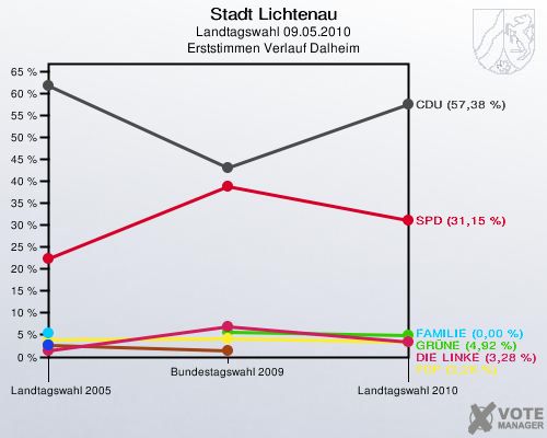 Stadt Lichtenau, Landtagswahl 09.05.2010, Erststimmen Verlauf Dalheim: 