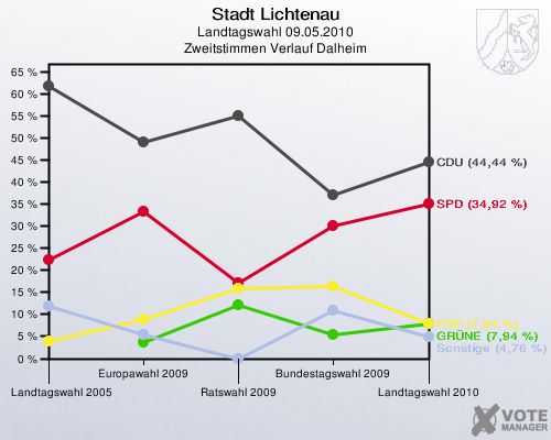 Stadt Lichtenau, Landtagswahl 09.05.2010, Zweitstimmen Verlauf Dalheim: 