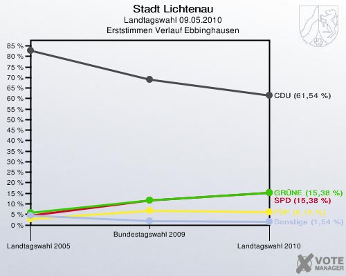 Stadt Lichtenau, Landtagswahl 09.05.2010, Erststimmen Verlauf Ebbinghausen: 