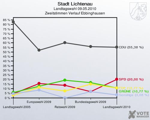 Stadt Lichtenau, Landtagswahl 09.05.2010, Zweitstimmen Verlauf Ebbinghausen: 