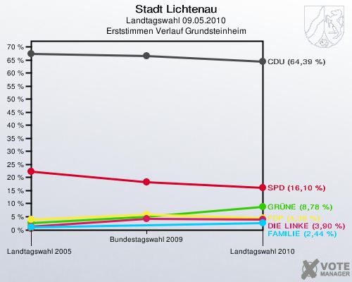 Stadt Lichtenau, Landtagswahl 09.05.2010, Erststimmen Verlauf Grundsteinheim: 