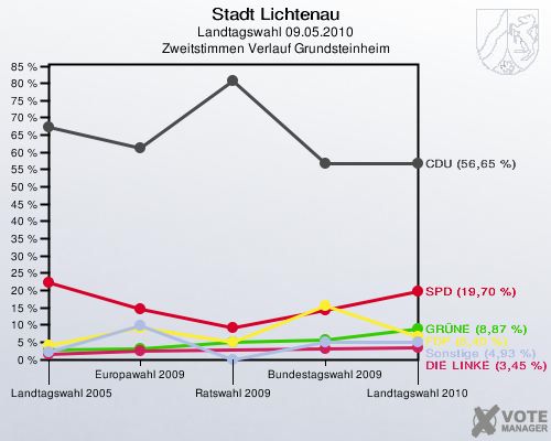Stadt Lichtenau, Landtagswahl 09.05.2010, Zweitstimmen Verlauf Grundsteinheim: 