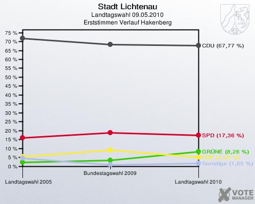 Stadt Lichtenau, Landtagswahl 09.05.2010, Erststimmen Verlauf Hakenberg: 