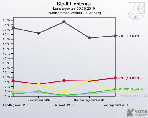 Stadt Lichtenau, Landtagswahl 09.05.2010, Zweitstimmen Verlauf Hakenberg: 