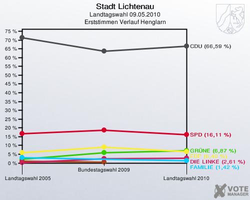 Stadt Lichtenau, Landtagswahl 09.05.2010, Erststimmen Verlauf Henglarn: 