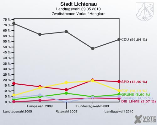 Stadt Lichtenau, Landtagswahl 09.05.2010, Zweitstimmen Verlauf Henglarn: 