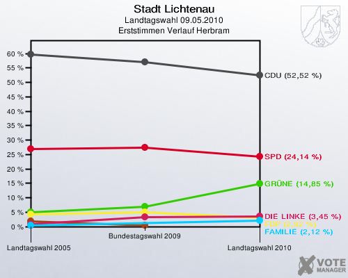 Stadt Lichtenau, Landtagswahl 09.05.2010, Erststimmen Verlauf Herbram: 