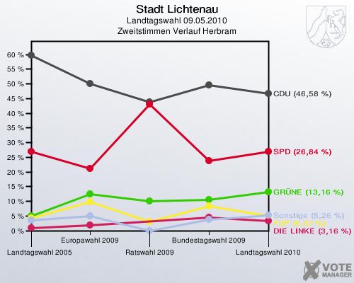 Stadt Lichtenau, Landtagswahl 09.05.2010, Zweitstimmen Verlauf Herbram: 