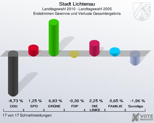 Stadt Lichtenau, Landtagswahl 2010 - Landtagswahl 2005, Erststimmen Gewinne und Verluste Gesamtergebnis: CDU: -8,73 %. SPD: 1,25 %. GRÜNE: 6,83 %. FDP: -0,30 %. DIE LINKE: 2,25 %. FAMILIE: 0,65 %. Sonstige: -1,96 %. 17 von 17 Schnellmeldungen