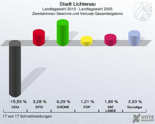 Stadt Lichtenau, Landtagswahl 2010 - Landtagswahl 2005, Zweitstimmen Gewinne und Verluste Gesamtergebnis: CDU: -15,53 %. SPD: 3,28 %. GRÜNE: 6,29 %. FDP: 1,21 %. DIE LINKE: 1,80 %. Sonstige: 2,93 %. 17 von 17 Schnellmeldungen