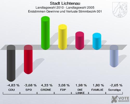 Stadt Lichtenau, Landtagswahl 2010 - Landtagswahl 2005, Erststimmen Gewinne und Verluste Stimmbezirk 001: CDU: -4,83 %. SPD: -3,68 %. GRÜNE: 4,33 %. FDP: 3,08 %. DIE LINKE: 1,98 %. FAMILIE: 1,80 %. Sonstige: -2,65 %. 