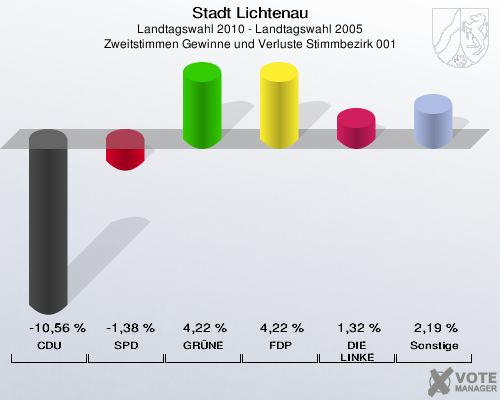 Stadt Lichtenau, Landtagswahl 2010 - Landtagswahl 2005, Zweitstimmen Gewinne und Verluste Stimmbezirk 001: CDU: -10,56 %. SPD: -1,38 %. GRÜNE: 4,22 %. FDP: 4,22 %. DIE LINKE: 1,32 %. Sonstige: 2,19 %. 