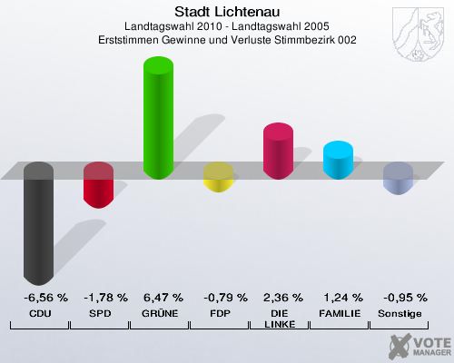 Stadt Lichtenau, Landtagswahl 2010 - Landtagswahl 2005, Erststimmen Gewinne und Verluste Stimmbezirk 002: CDU: -6,56 %. SPD: -1,78 %. GRÜNE: 6,47 %. FDP: -0,79 %. DIE LINKE: 2,36 %. FAMILIE: 1,24 %. Sonstige: -0,95 %. 