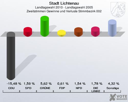 Stadt Lichtenau, Landtagswahl 2010 - Landtagswahl 2005, Zweitstimmen Gewinne und Verluste Stimmbezirk 002: CDU: -15,48 %. SPD: 1,59 %. GRÜNE: 5,62 %. FDP: 0,61 %. NPD: 1,54 %. DIE LINKE: 1,78 %. Sonstige: 4,32 %. 