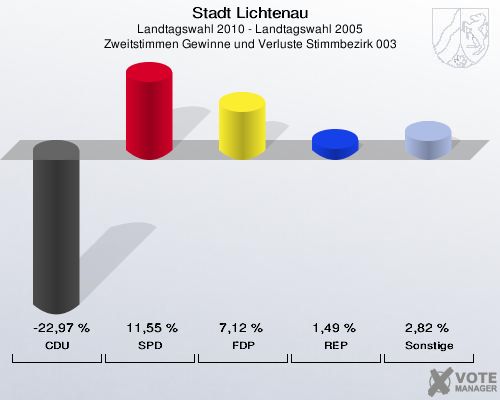 Stadt Lichtenau, Landtagswahl 2010 - Landtagswahl 2005, Zweitstimmen Gewinne und Verluste Stimmbezirk 003: CDU: -22,97 %. SPD: 11,55 %. FDP: 7,12 %. REP: 1,49 %. Sonstige: 2,82 %. 