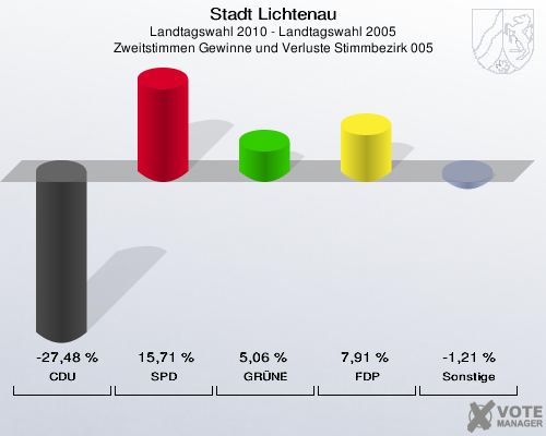 Stadt Lichtenau, Landtagswahl 2010 - Landtagswahl 2005, Zweitstimmen Gewinne und Verluste Stimmbezirk 005: CDU: -27,48 %. SPD: 15,71 %. GRÜNE: 5,06 %. FDP: 7,91 %. Sonstige: -1,21 %. 