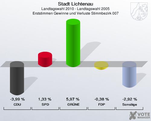 Stadt Lichtenau, Landtagswahl 2010 - Landtagswahl 2005, Erststimmen Gewinne und Verluste Stimmbezirk 007: CDU: -3,99 %. SPD: 1,33 %. GRÜNE: 5,97 %. FDP: -0,38 %. Sonstige: -2,92 %. 
