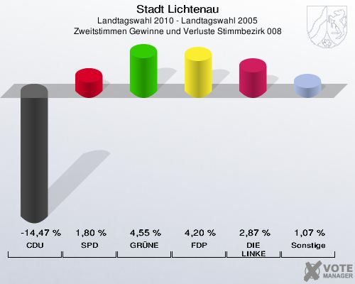 Stadt Lichtenau, Landtagswahl 2010 - Landtagswahl 2005, Zweitstimmen Gewinne und Verluste Stimmbezirk 008: CDU: -14,47 %. SPD: 1,80 %. GRÜNE: 4,55 %. FDP: 4,20 %. DIE LINKE: 2,87 %. Sonstige: 1,07 %. 