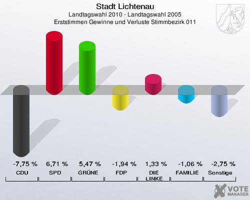 Stadt Lichtenau, Landtagswahl 2010 - Landtagswahl 2005, Erststimmen Gewinne und Verluste Stimmbezirk 011: CDU: -7,75 %. SPD: 6,71 %. GRÜNE: 5,47 %. FDP: -1,94 %. DIE LINKE: 1,33 %. FAMILIE: -1,06 %. Sonstige: -2,75 %. 