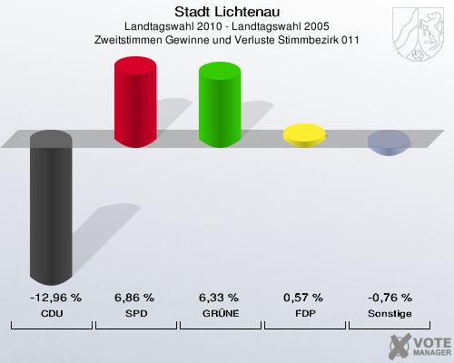 Stadt Lichtenau, Landtagswahl 2010 - Landtagswahl 2005, Zweitstimmen Gewinne und Verluste Stimmbezirk 011: CDU: -12,96 %. SPD: 6,86 %. GRÜNE: 6,33 %. FDP: 0,57 %. Sonstige: -0,76 %. 