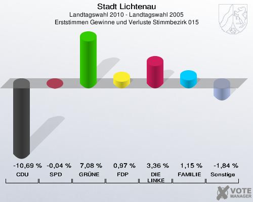 Stadt Lichtenau, Landtagswahl 2010 - Landtagswahl 2005, Erststimmen Gewinne und Verluste Stimmbezirk 015: CDU: -10,69 %. SPD: -0,04 %. GRÜNE: 7,08 %. FDP: 0,97 %. DIE LINKE: 3,36 %. FAMILIE: 1,15 %. Sonstige: -1,84 %. 