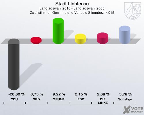 Stadt Lichtenau, Landtagswahl 2010 - Landtagswahl 2005, Zweitstimmen Gewinne und Verluste Stimmbezirk 015: CDU: -20,60 %. SPD: 0,75 %. GRÜNE: 9,22 %. FDP: 2,15 %. DIE LINKE: 2,68 %. Sonstige: 5,78 %. 