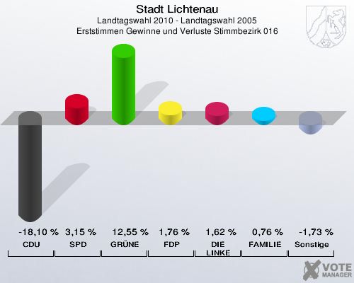 Stadt Lichtenau, Landtagswahl 2010 - Landtagswahl 2005, Erststimmen Gewinne und Verluste Stimmbezirk 016: CDU: -18,10 %. SPD: 3,15 %. GRÜNE: 12,55 %. FDP: 1,76 %. DIE LINKE: 1,62 %. FAMILIE: 0,76 %. Sonstige: -1,73 %. 