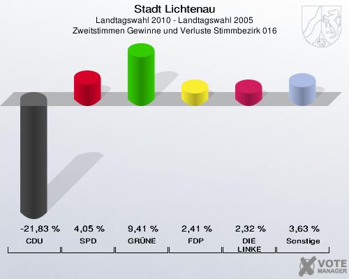 Stadt Lichtenau, Landtagswahl 2010 - Landtagswahl 2005, Zweitstimmen Gewinne und Verluste Stimmbezirk 016: CDU: -21,83 %. SPD: 4,05 %. GRÜNE: 9,41 %. FDP: 2,41 %. DIE LINKE: 2,32 %. Sonstige: 3,63 %. 