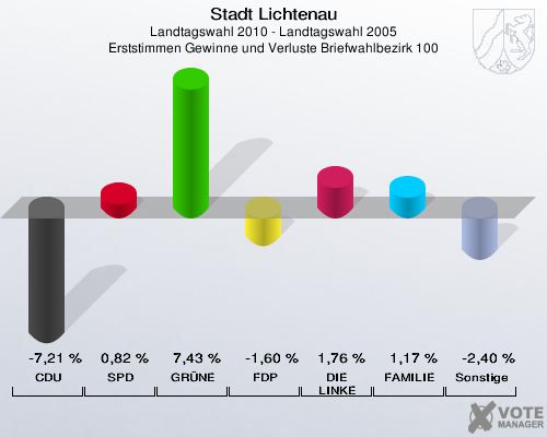 Stadt Lichtenau, Landtagswahl 2010 - Landtagswahl 2005, Erststimmen Gewinne und Verluste Briefwahlbezirk 100: CDU: -7,21 %. SPD: 0,82 %. GRÜNE: 7,43 %. FDP: -1,60 %. DIE LINKE: 1,76 %. FAMILIE: 1,17 %. Sonstige: -2,40 %. 
