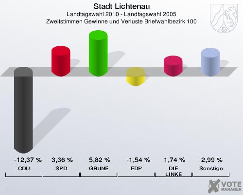 Stadt Lichtenau, Landtagswahl 2010 - Landtagswahl 2005, Zweitstimmen Gewinne und Verluste Briefwahlbezirk 100: CDU: -12,37 %. SPD: 3,36 %. GRÜNE: 5,82 %. FDP: -1,54 %. DIE LINKE: 1,74 %. Sonstige: 2,99 %. 