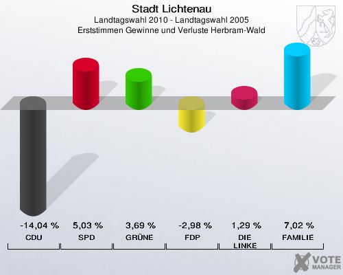 Stadt Lichtenau, Landtagswahl 2010 - Landtagswahl 2005, Erststimmen Gewinne und Verluste Herbram-Wald: CDU: -14,04 %. SPD: 5,03 %. GRÜNE: 3,69 %. FDP: -2,98 %. DIE LINKE: 1,29 %. FAMILIE: 7,02 %. 