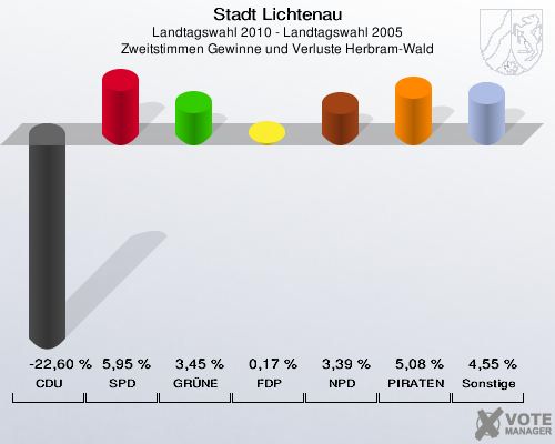 Stadt Lichtenau, Landtagswahl 2010 - Landtagswahl 2005, Zweitstimmen Gewinne und Verluste Herbram-Wald: CDU: -22,60 %. SPD: 5,95 %. GRÜNE: 3,45 %. FDP: 0,17 %. NPD: 3,39 %. PIRATEN: 5,08 %. Sonstige: 4,55 %. 