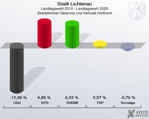 Stadt Lichtenau, Landtagswahl 2010 - Landtagswahl 2005, Zweitstimmen Gewinne und Verluste Holtheim: CDU: -12,96 %. SPD: 6,86 %. GRÜNE: 6,33 %. FDP: 0,57 %. Sonstige: -0,76 %. 