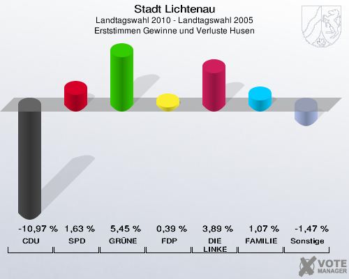 Stadt Lichtenau, Landtagswahl 2010 - Landtagswahl 2005, Erststimmen Gewinne und Verluste Husen: CDU: -10,97 %. SPD: 1,63 %. GRÜNE: 5,45 %. FDP: 0,39 %. DIE LINKE: 3,89 %. FAMILIE: 1,07 %. Sonstige: -1,47 %. 