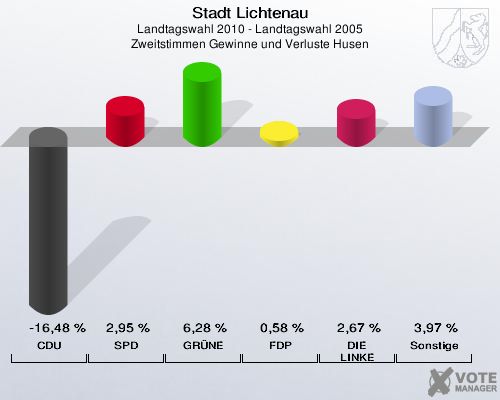 Stadt Lichtenau, Landtagswahl 2010 - Landtagswahl 2005, Zweitstimmen Gewinne und Verluste Husen: CDU: -16,48 %. SPD: 2,95 %. GRÜNE: 6,28 %. FDP: 0,58 %. DIE LINKE: 2,67 %. Sonstige: 3,97 %. 