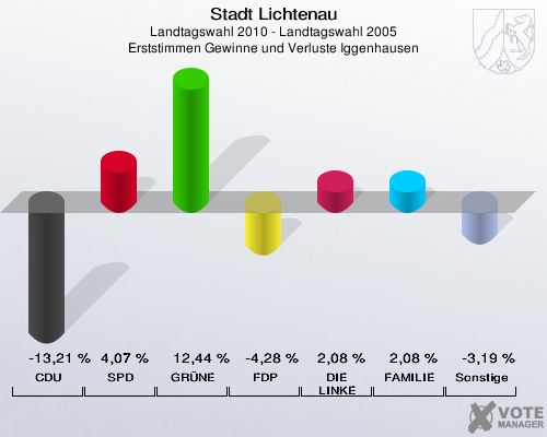 Stadt Lichtenau, Landtagswahl 2010 - Landtagswahl 2005, Erststimmen Gewinne und Verluste Iggenhausen: CDU: -13,21 %. SPD: 4,07 %. GRÜNE: 12,44 %. FDP: -4,28 %. DIE LINKE: 2,08 %. FAMILIE: 2,08 %. Sonstige: -3,19 %. 