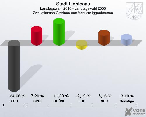 Stadt Lichtenau, Landtagswahl 2010 - Landtagswahl 2005, Zweitstimmen Gewinne und Verluste Iggenhausen: CDU: -24,66 %. SPD: 7,20 %. GRÜNE: 11,39 %. FDP: -2,19 %. NPD: 5,16 %. Sonstige: 3,10 %. 