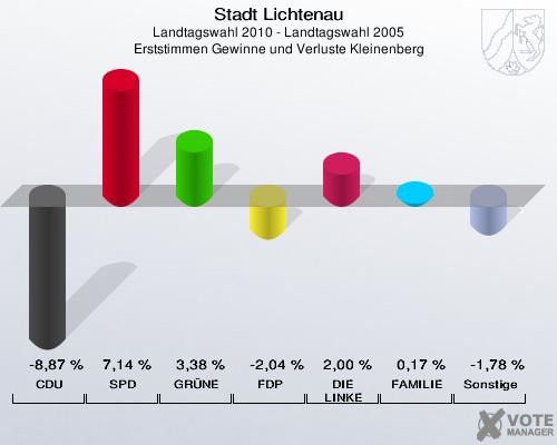 Stadt Lichtenau, Landtagswahl 2010 - Landtagswahl 2005, Erststimmen Gewinne und Verluste Kleinenberg: CDU: -8,87 %. SPD: 7,14 %. GRÜNE: 3,38 %. FDP: -2,04 %. DIE LINKE: 2,00 %. FAMILIE: 0,17 %. Sonstige: -1,78 %. 