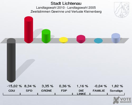 Stadt Lichtenau, Landtagswahl 2010 - Landtagswahl 2005, Zweitstimmen Gewinne und Verluste Kleinenberg: CDU: -15,02 %. SPD: 8,34 %. GRÜNE: 3,35 %. FDP: 0,36 %. DIE LINKE: 1,16 %. FAMILIE: -0,04 %. Sonstige: 1,82 %. 