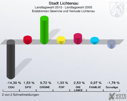 Stadt Lichtenau, Landtagswahl 2010 - Landtagswahl 2005, Erststimmen Gewinne und Verluste Lichtenau: CDU: -14,30 %. SPD: 1,53 %. GRÜNE: 9,72 %. FDP: 1,33 %. DIE LINKE: 2,53 %. FAMILIE: 0,97 %. Sonstige: -1,78 %. 2 von 2 Schnellmeldungen