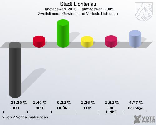 Stadt Lichtenau, Landtagswahl 2010 - Landtagswahl 2005, Zweitstimmen Gewinne und Verluste Lichtenau: CDU: -21,25 %. SPD: 2,40 %. GRÜNE: 9,32 %. FDP: 2,26 %. DIE LINKE: 2,52 %. Sonstige: 4,77 %. 2 von 2 Schnellmeldungen