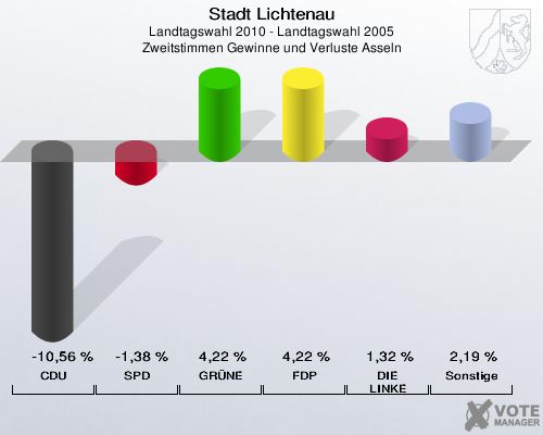 Stadt Lichtenau, Landtagswahl 2010 - Landtagswahl 2005, Zweitstimmen Gewinne und Verluste Asseln: CDU: -10,56 %. SPD: -1,38 %. GRÜNE: 4,22 %. FDP: 4,22 %. DIE LINKE: 1,32 %. Sonstige: 2,19 %. 