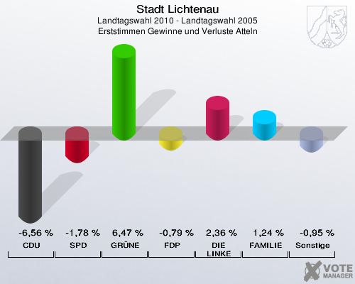Stadt Lichtenau, Landtagswahl 2010 - Landtagswahl 2005, Erststimmen Gewinne und Verluste Atteln: CDU: -6,56 %. SPD: -1,78 %. GRÜNE: 6,47 %. FDP: -0,79 %. DIE LINKE: 2,36 %. FAMILIE: 1,24 %. Sonstige: -0,95 %. 