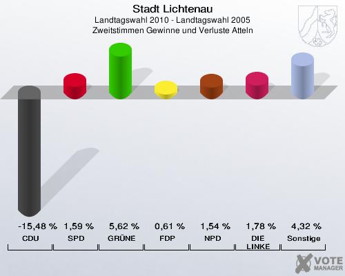Stadt Lichtenau, Landtagswahl 2010 - Landtagswahl 2005, Zweitstimmen Gewinne und Verluste Atteln: CDU: -15,48 %. SPD: 1,59 %. GRÜNE: 5,62 %. FDP: 0,61 %. NPD: 1,54 %. DIE LINKE: 1,78 %. Sonstige: 4,32 %. 