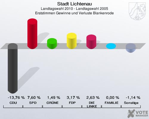 Stadt Lichtenau, Landtagswahl 2010 - Landtagswahl 2005, Erststimmen Gewinne und Verluste Blankenrode: CDU: -13,76 %. SPD: 7,60 %. GRÜNE: 1,49 %. FDP: 3,17 %. DIE LINKE: 2,63 %. FAMILIE: 0,00 %. Sonstige: -1,14 %. 