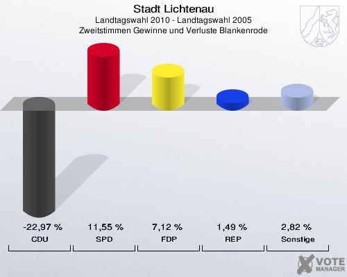 Stadt Lichtenau, Landtagswahl 2010 - Landtagswahl 2005, Zweitstimmen Gewinne und Verluste Blankenrode: CDU: -22,97 %. SPD: 11,55 %. FDP: 7,12 %. REP: 1,49 %. Sonstige: 2,82 %. 