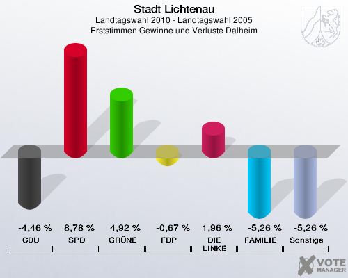 Stadt Lichtenau, Landtagswahl 2010 - Landtagswahl 2005, Erststimmen Gewinne und Verluste Dalheim: CDU: -4,46 %. SPD: 8,78 %. GRÜNE: 4,92 %. FDP: -0,67 %. DIE LINKE: 1,96 %. FAMILIE: -5,26 %. Sonstige: -5,26 %. 