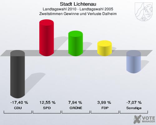 Stadt Lichtenau, Landtagswahl 2010 - Landtagswahl 2005, Zweitstimmen Gewinne und Verluste Dalheim: CDU: -17,40 %. SPD: 12,55 %. GRÜNE: 7,94 %. FDP: 3,99 %. Sonstige: -7,07 %. 